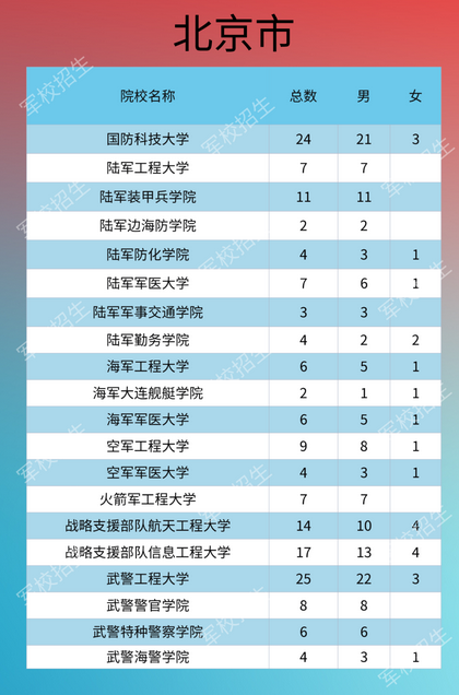 2020年北京军校招生计划人数,北京军校招生院校报考注意事项