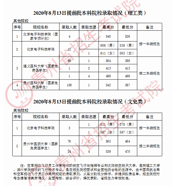 2020ݸ߿ǰ¼ȡԺУ¼ȡǶ