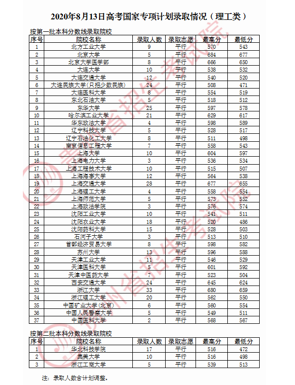 2020ݸ߿ǰ¼ȡԺУ¼ȡǶ
