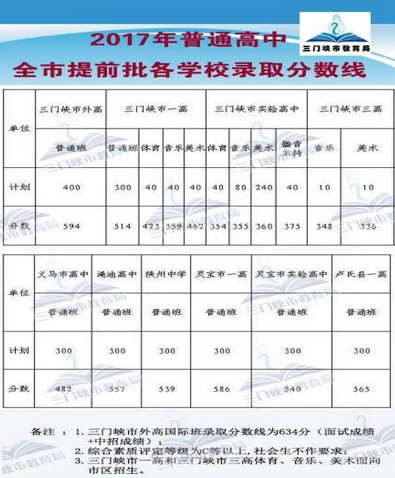 三门峡中考录取分数线预测多少分