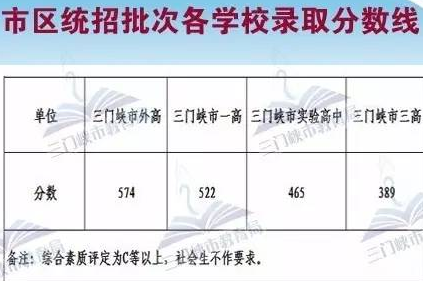 三门峡中考录取分数线预测多少分