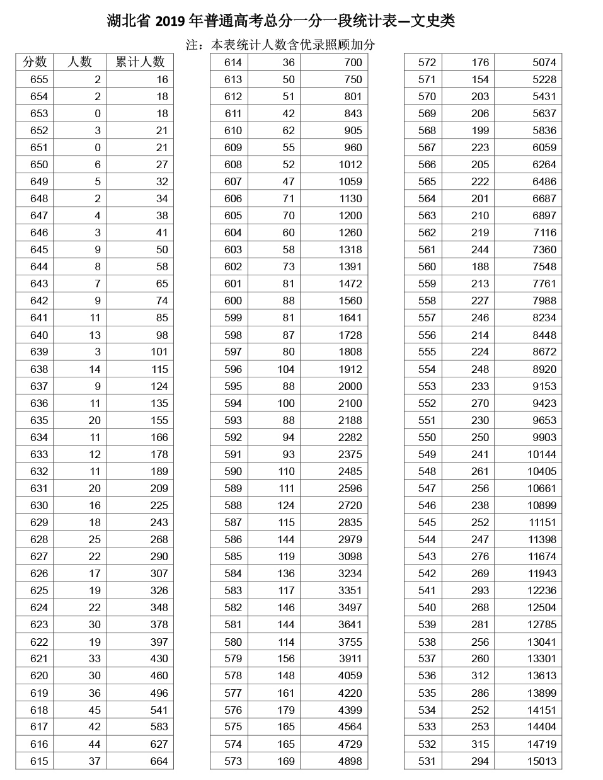 湖北高考排名查询方法,2025年湖北高考成绩位次全省排名查询