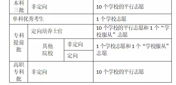 2020年湖南高考什么时候填报志愿,高考完后一般什么时候填志愿
