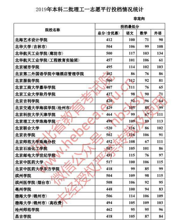 2022年河北高考投档线汇总 河北高考各批次投档线查询系统