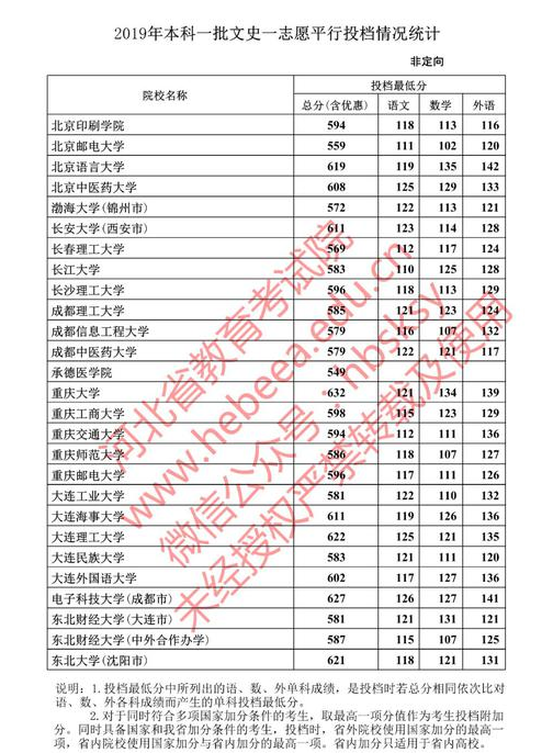 2022年河北高考投档线汇总 河北高考各批次投档线查询系统