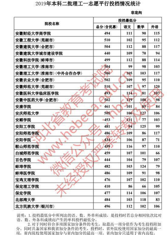 2022年河北高考投档线汇总 河北高考各批次投档线查询系统