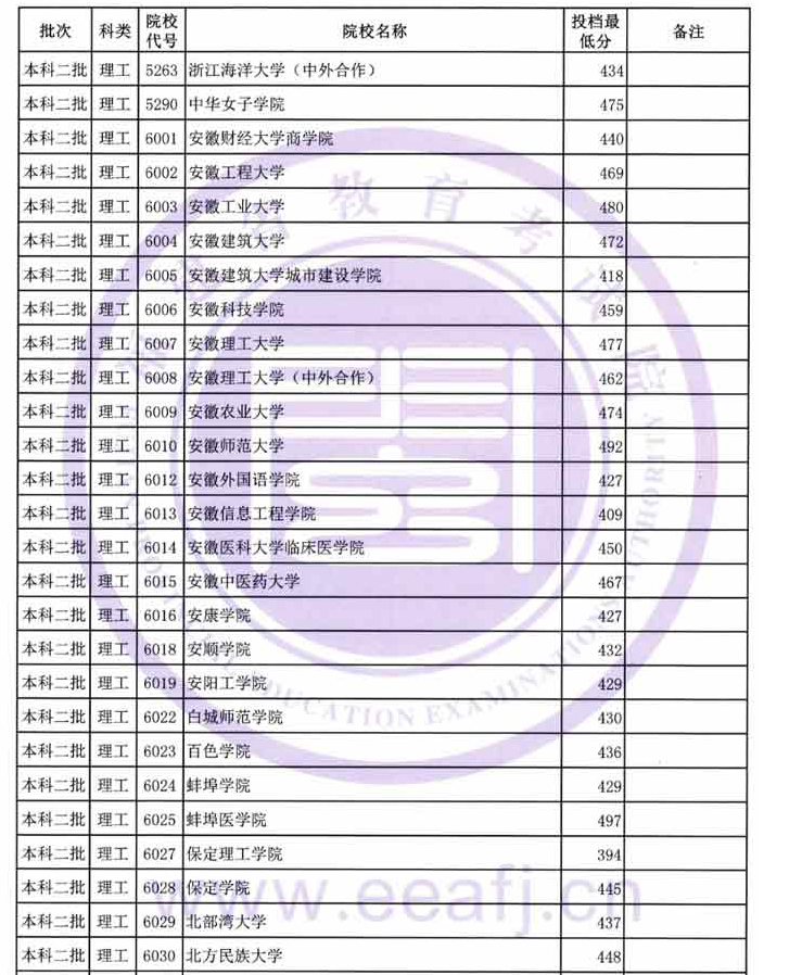 2022긣߿ѧͶ,ԺУڸ¼ȡͳ