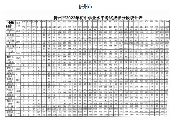 山西中考录取分数线预测多少分