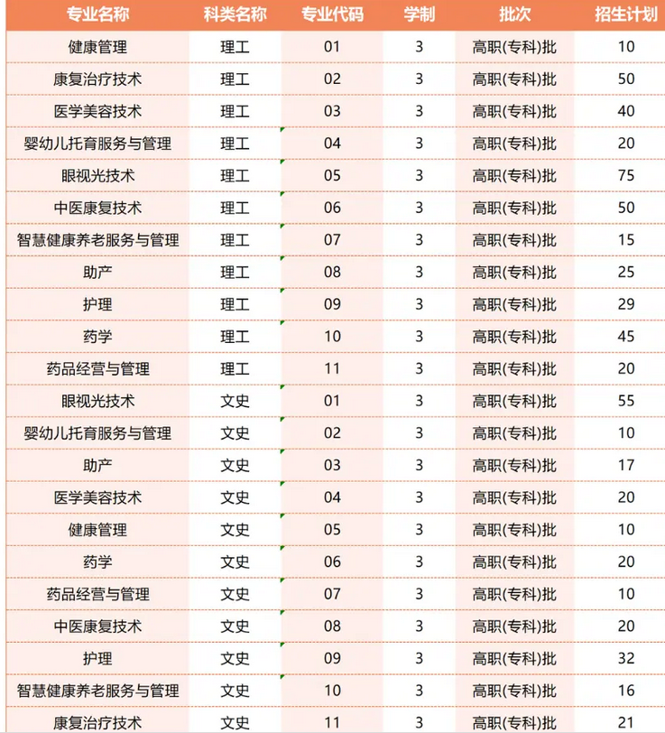 贵州护理职业技术学院王牌专业排名一览表